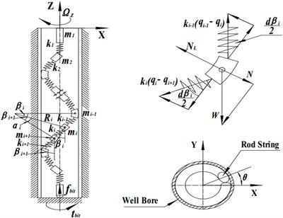 Analysis on the dynamics of flexible drillstring under different drilling parameters